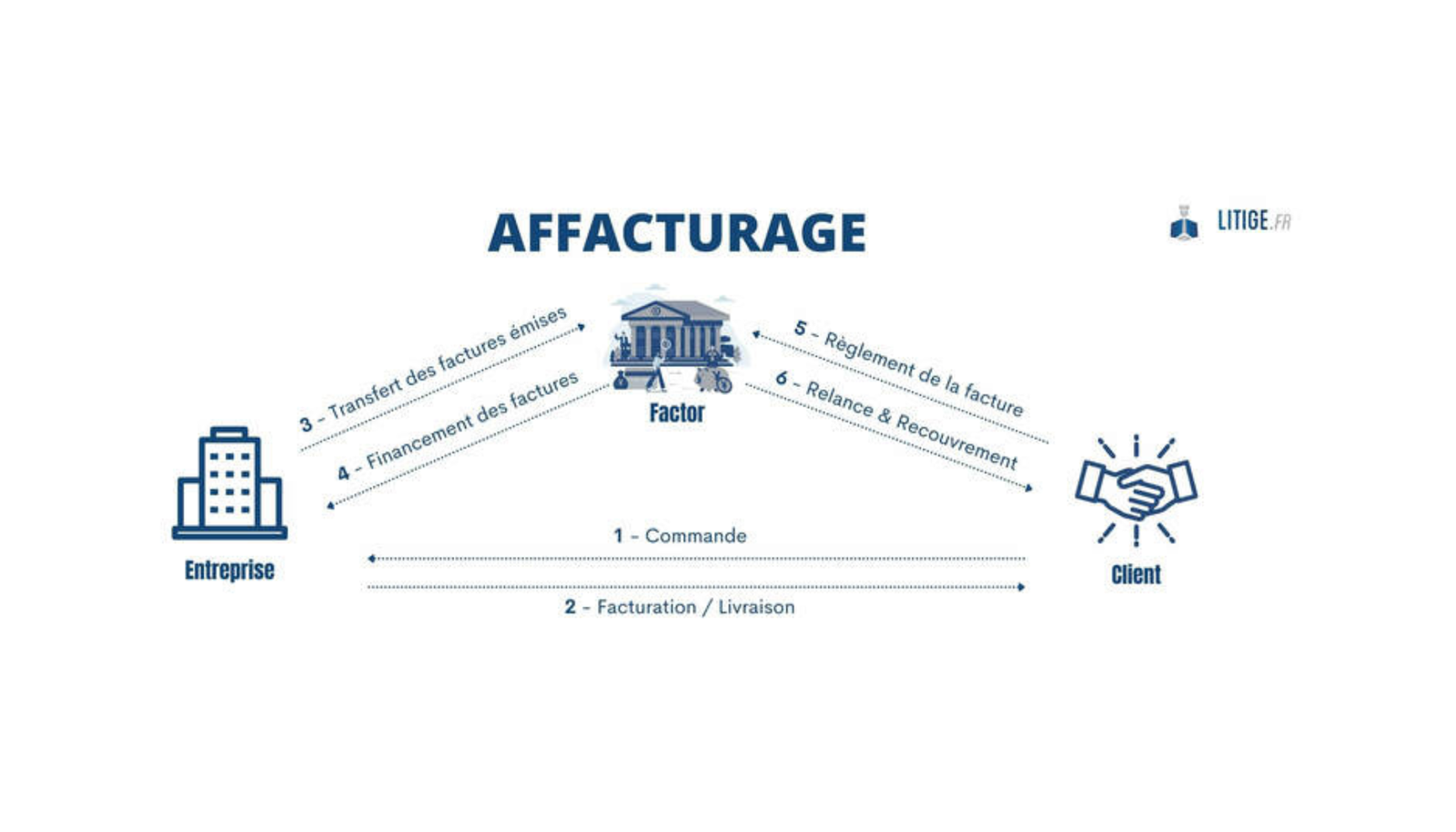 Étapes clés de l’affacturage professionnel