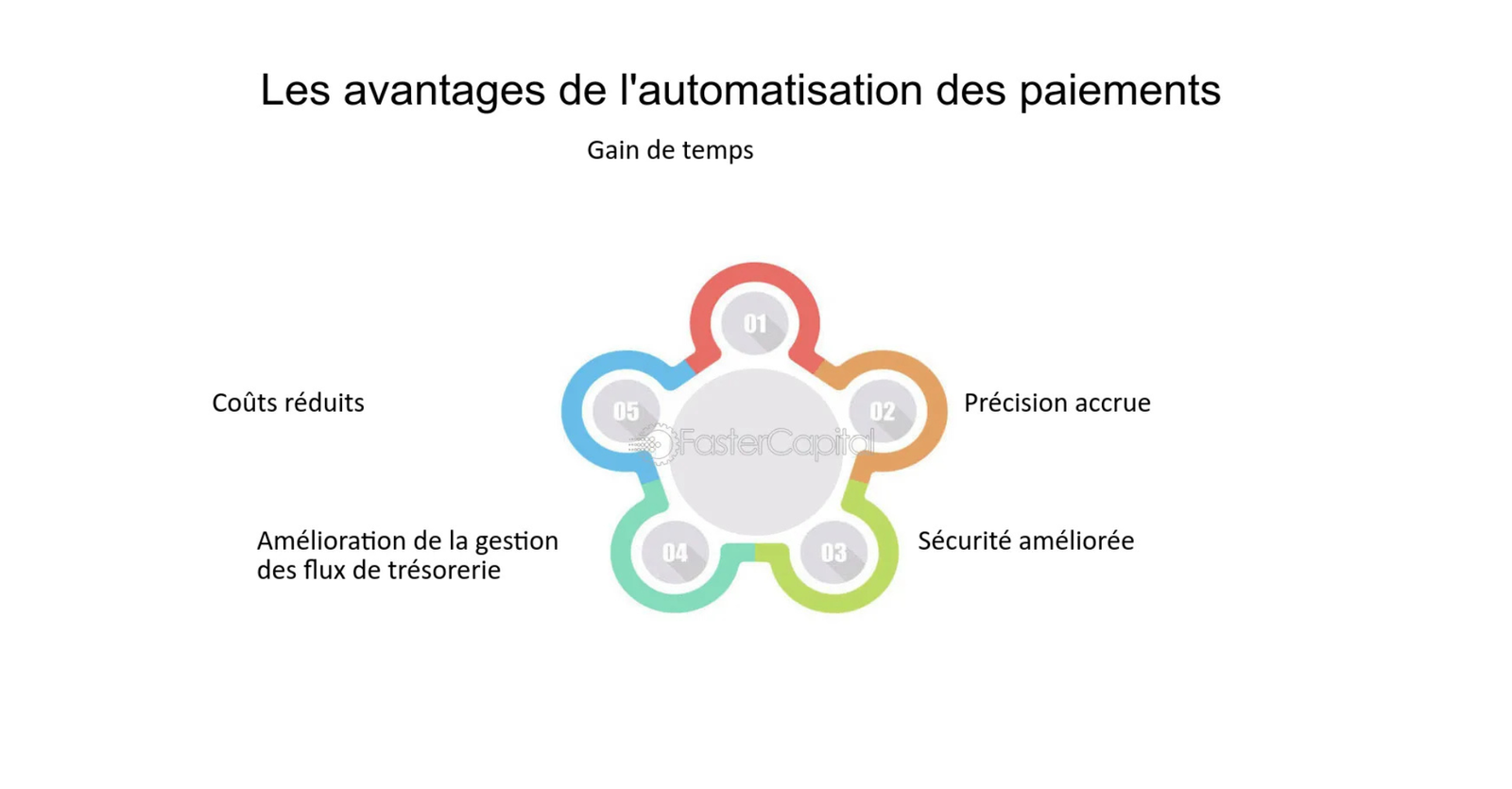 Automatisation des paiements