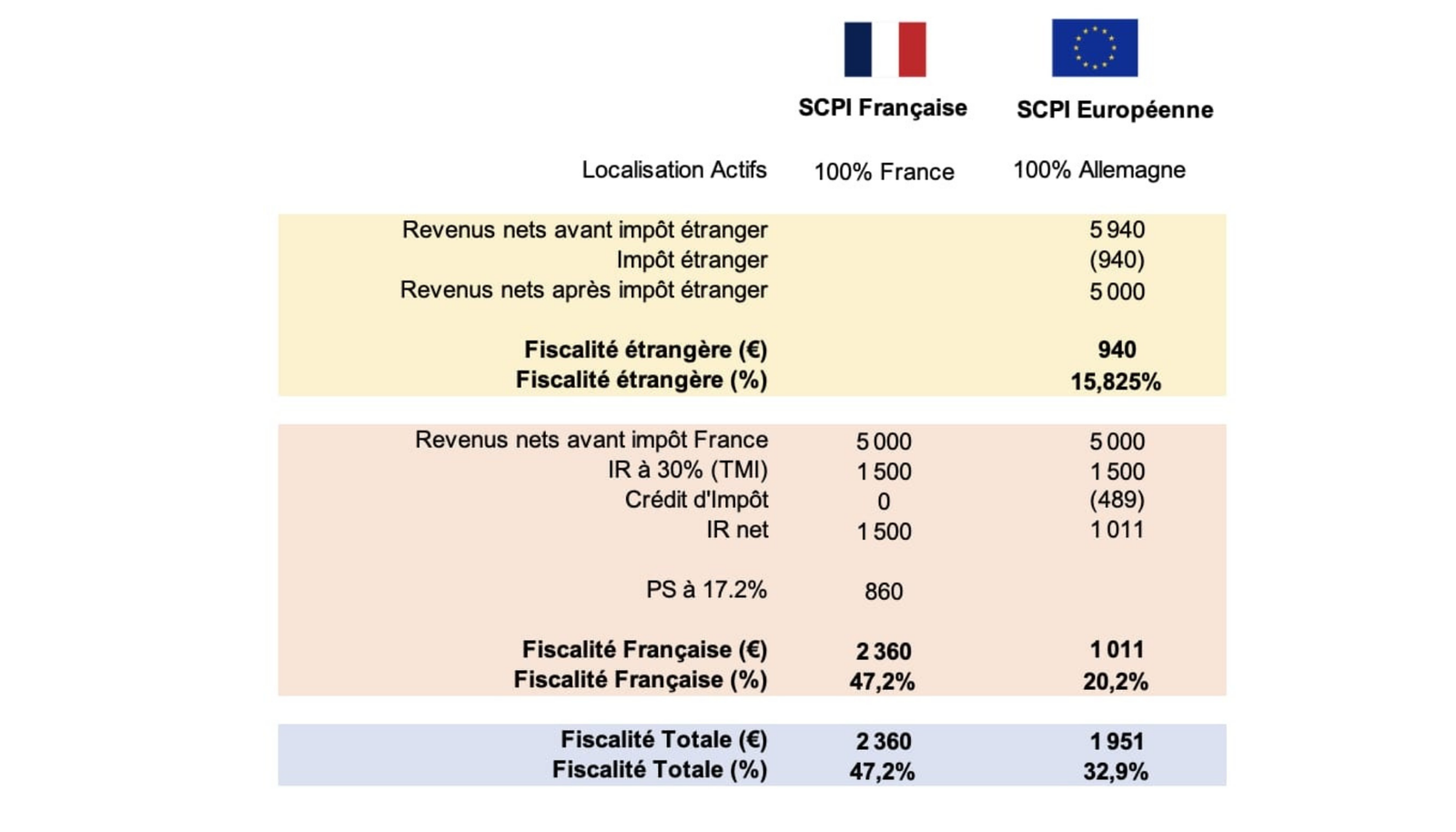 Fiscalité SCPI