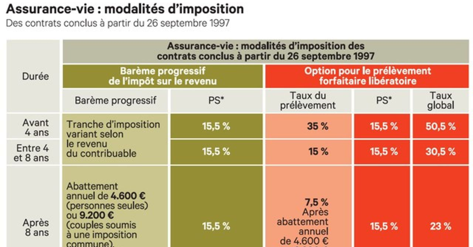 Fiscalité Assurance Vie
