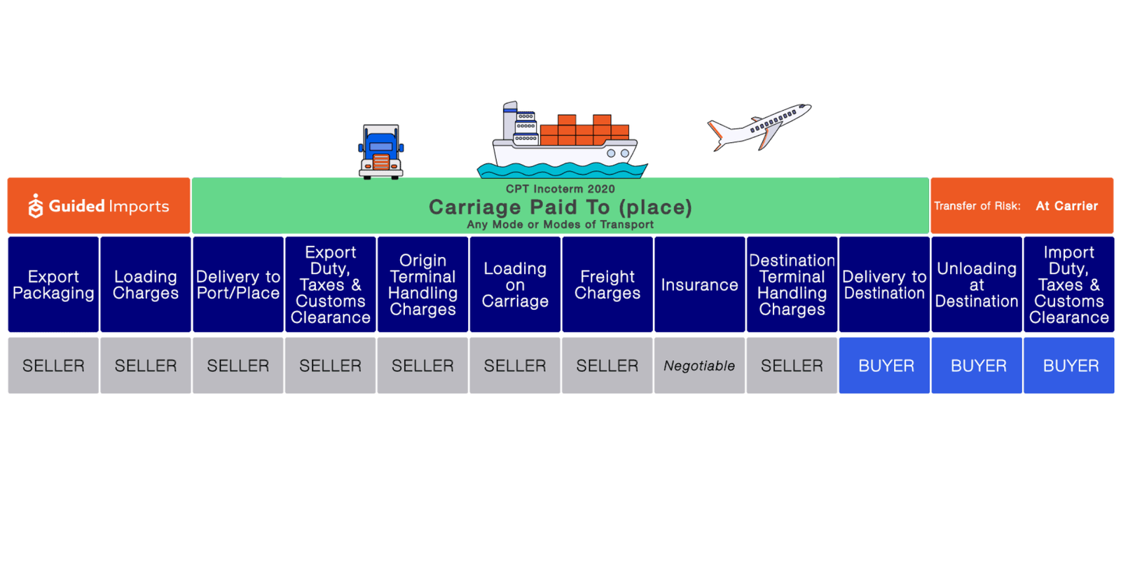 Incoterms CPT