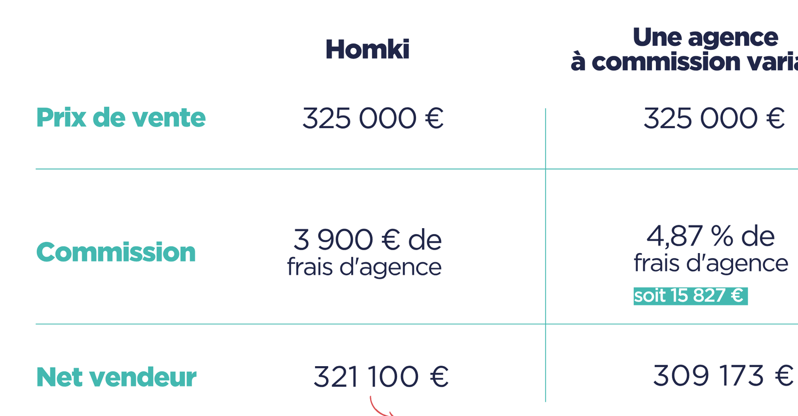 Frais d’agence immobilière