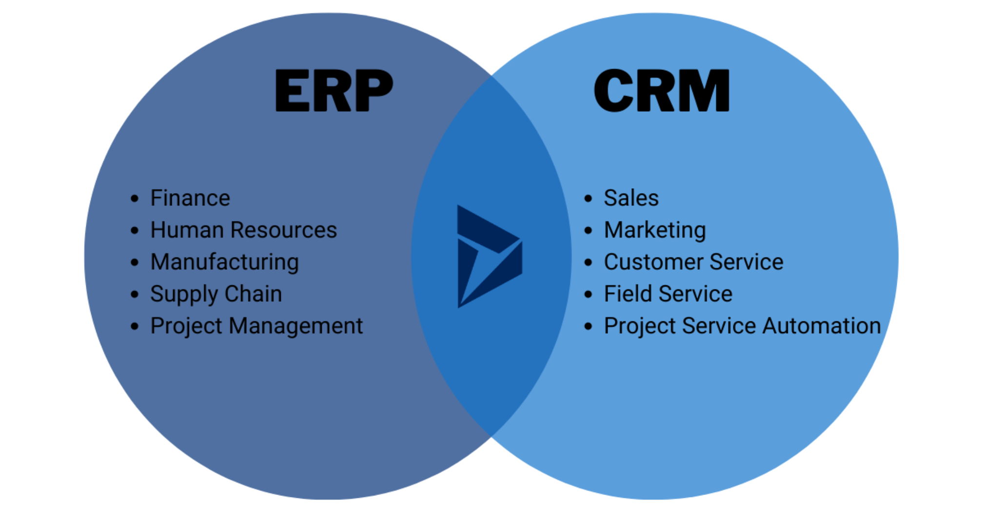 ERP ou CRM