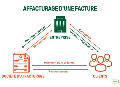 Factoring (affacturage) : définition, fonctionnement et coût pour entreprises