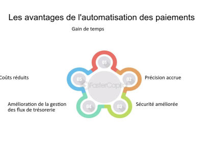Automatisation des paiements : guide complet et pratique