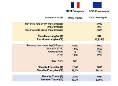 Fiscalité SCPI : guide complet pour investisseurs