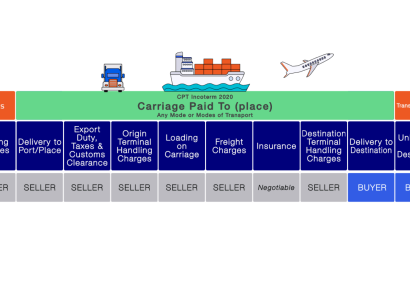 Incoterms CPT : transport, risques et obligations vendeur-acheteur