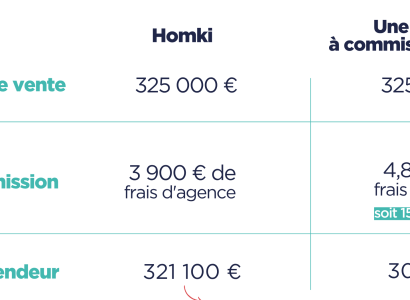 Frais d’agence immobilière : comprendre, calculer et optimiser le coût d’une transaction immobilière