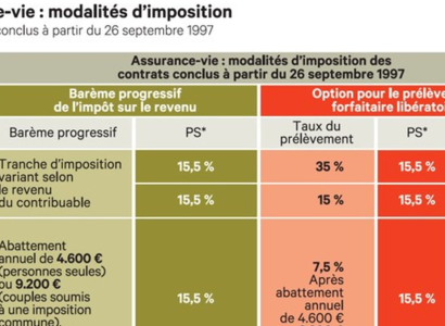 Fiscalité Assurance Vie : guide complet 2025