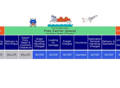 FCA Incoterms : définition, fonctionnement et obligations